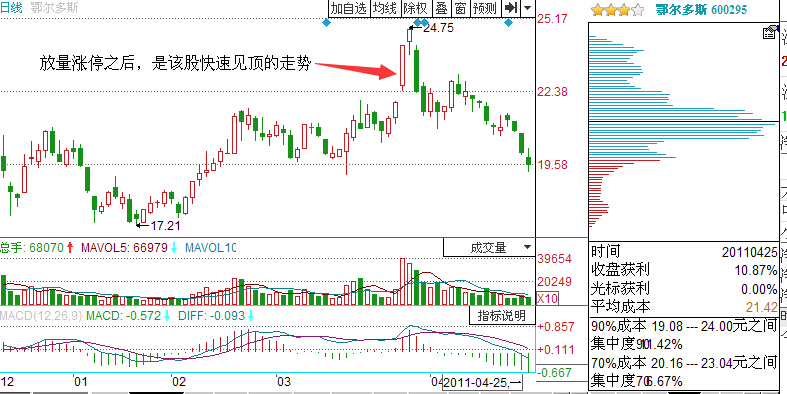 鄂爾多斯籌碼分布