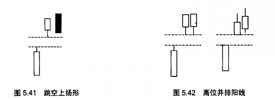 跳空上揚(yáng)形態(tài)和高位并排陽(yáng)線(xiàn)