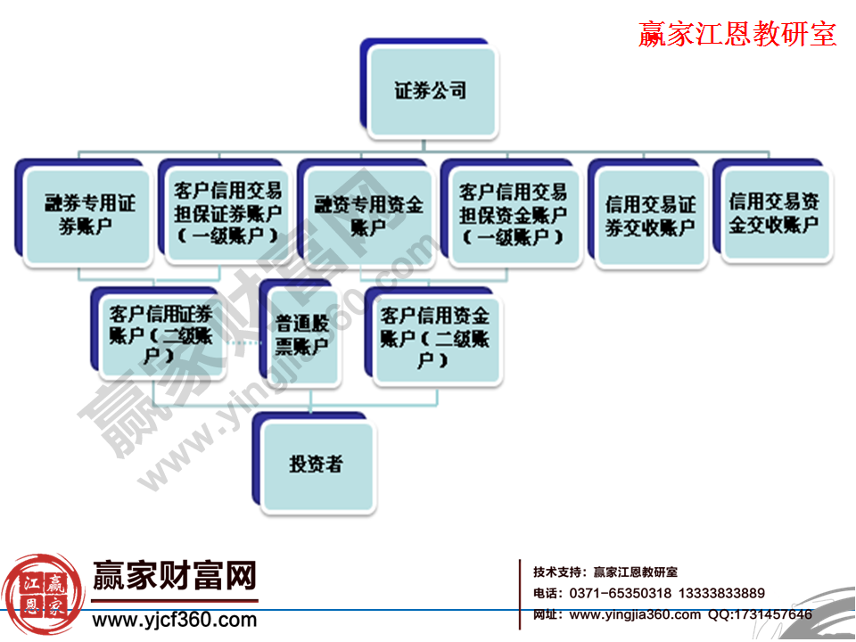 融資融券的過(guò)程