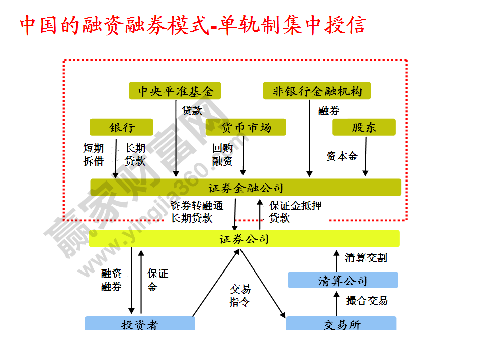 中國的融資融券模式-單軌制集中授信