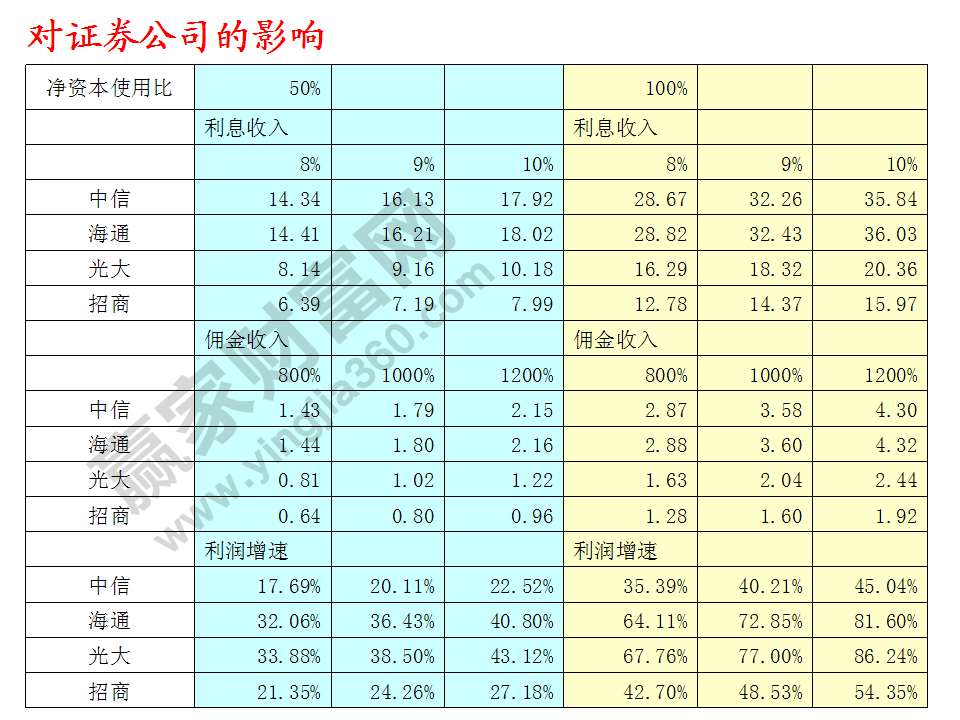 對證券公司的影響