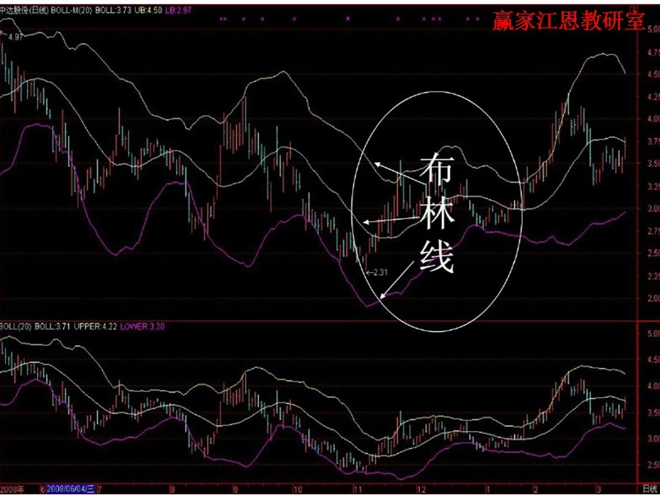 股票boll指標使用技巧