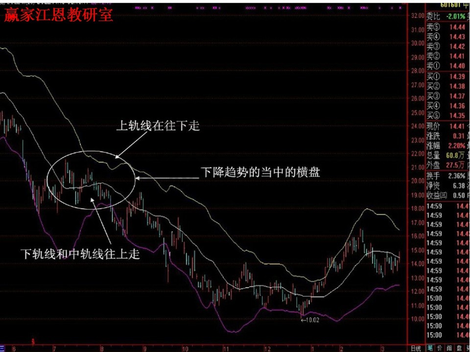 股票boll指標使用技巧