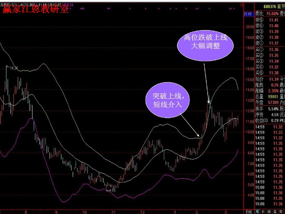 boll指標詳解圖解