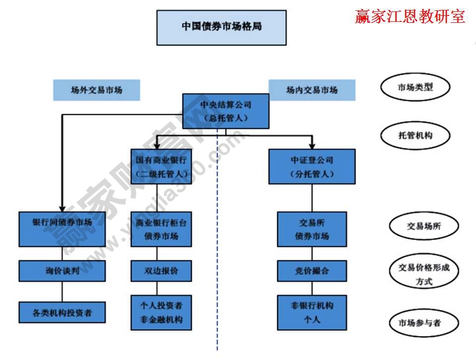 我國債券市場(chǎng)的格局