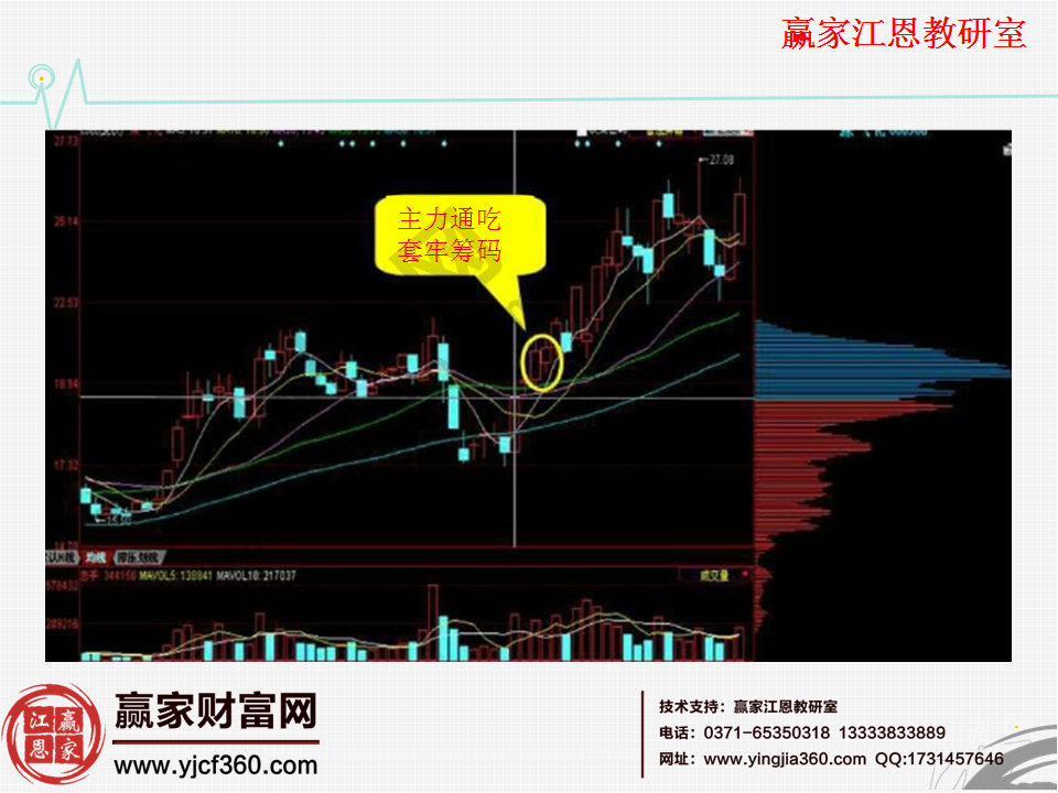 籌碼的運用實例