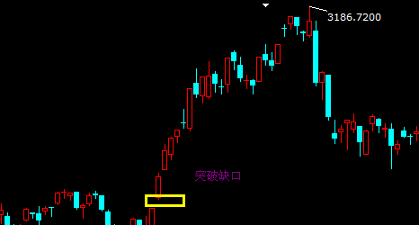 突破缺口的機(jī)會(huì)與風(fēng)險(xiǎn)