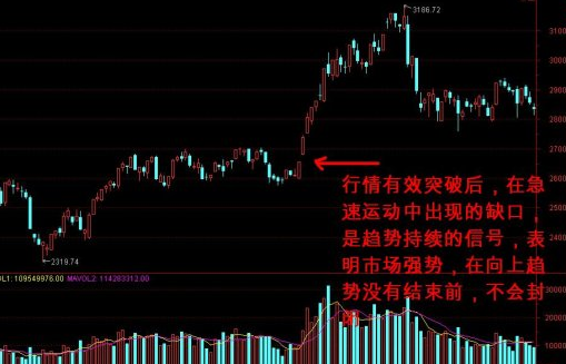 突破缺口的機(jī)會(huì)與風(fēng)險(xiǎn)