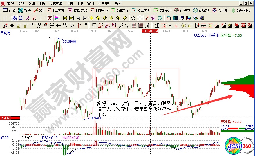 遠望谷漲停后整理的形態(tài)