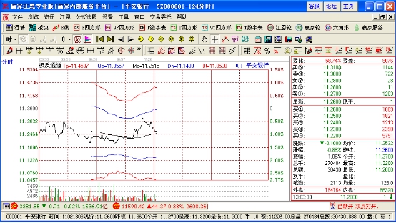 60分鐘分時圖均線戰(zhàn)法