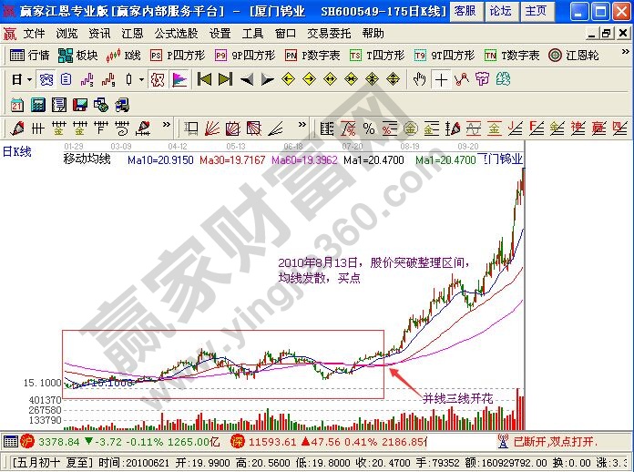 用均線在突破整理區(qū)間時(shí)買入