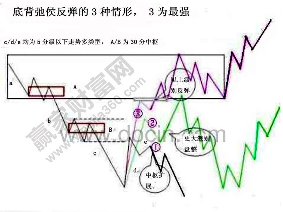 底背弛后的反彈