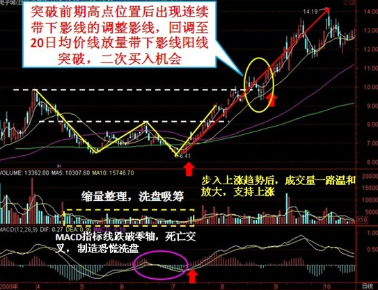 利用均線怎么在突破后回調(diào)時(shí)買(mǎi)入