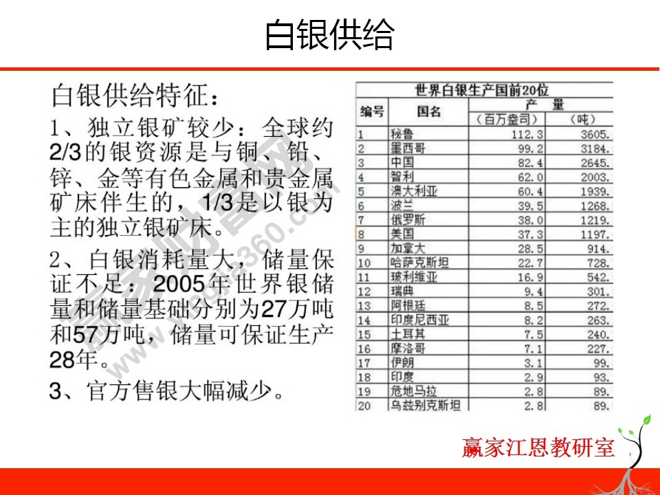 白銀投資分析