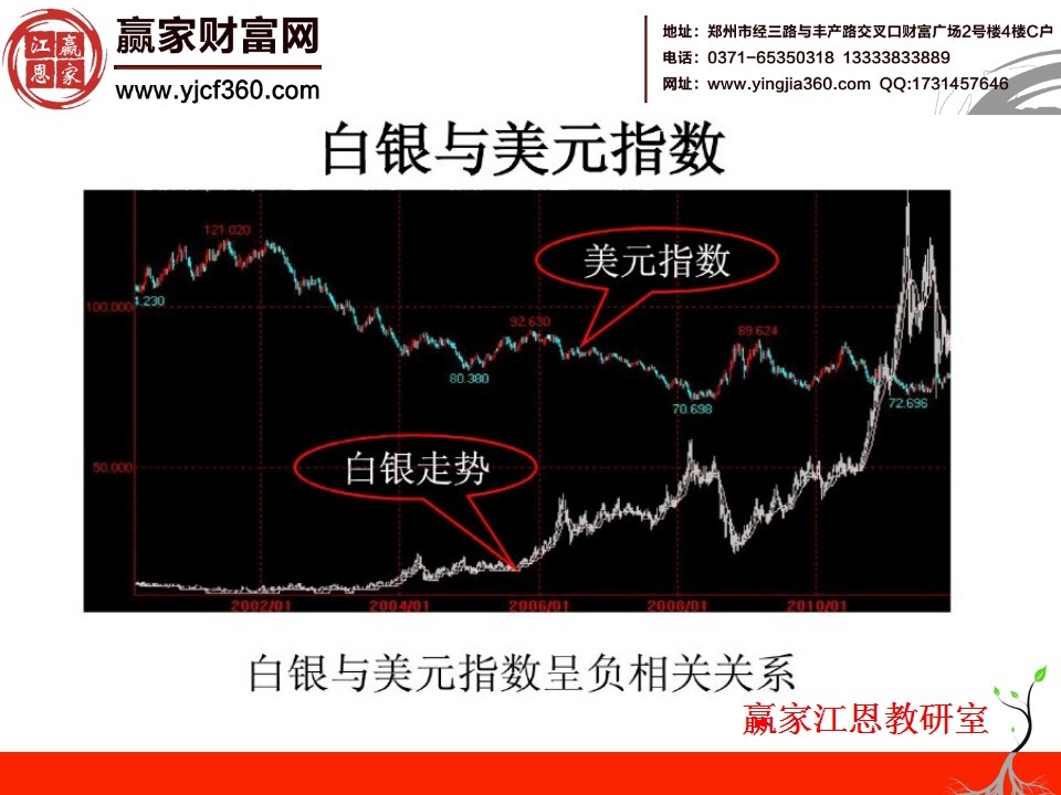 白銀價(jià)格走勢分析