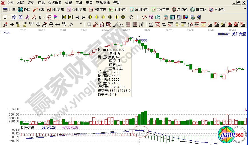 macd六大賣出技巧