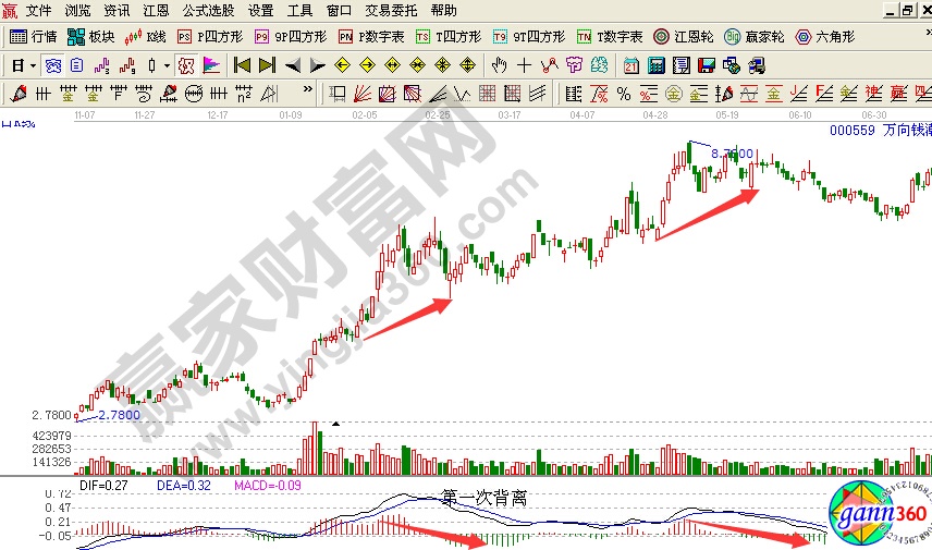 macd指標詳解賣出技巧