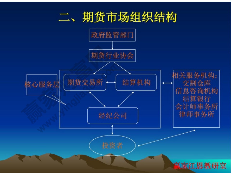 期貨市場組織結(jié)構(gòu)圖