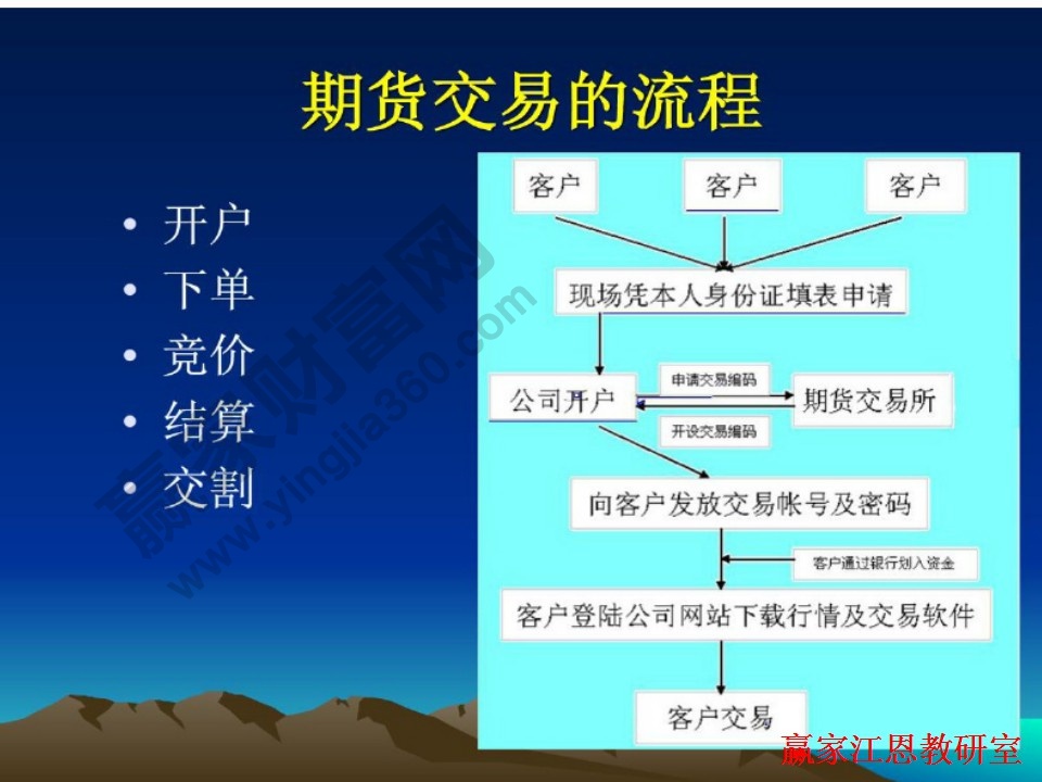 期貨交易的流程是怎么樣的，投資者應(yīng)該怎么樣操作