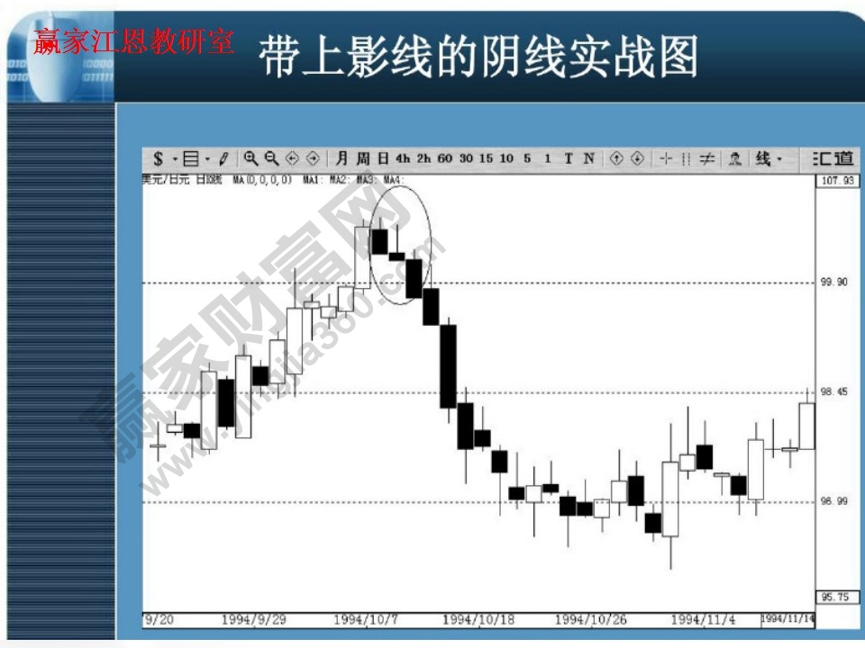 帶上影線(xiàn)的陰線(xiàn)實(shí)戰(zhàn)圖