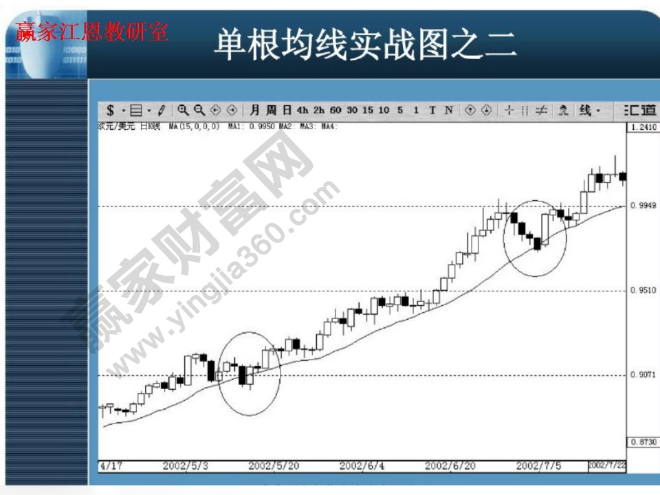 單根均線實戰(zhàn)