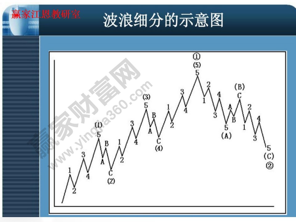 波浪細(xì)分示意圖