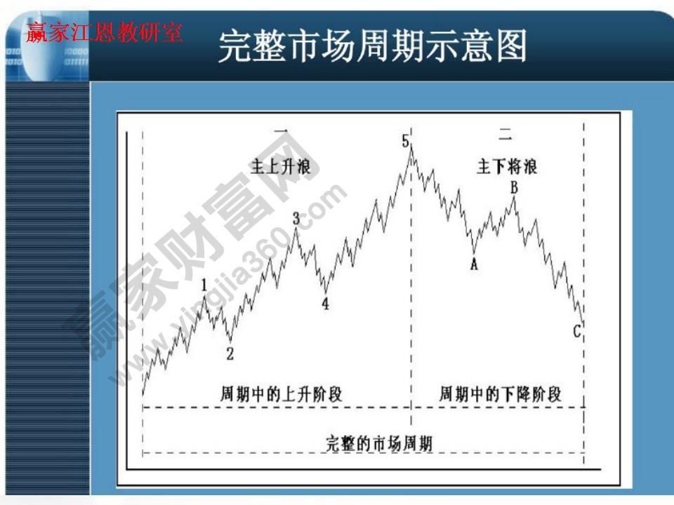 完整市場(chǎng)周期示意圖