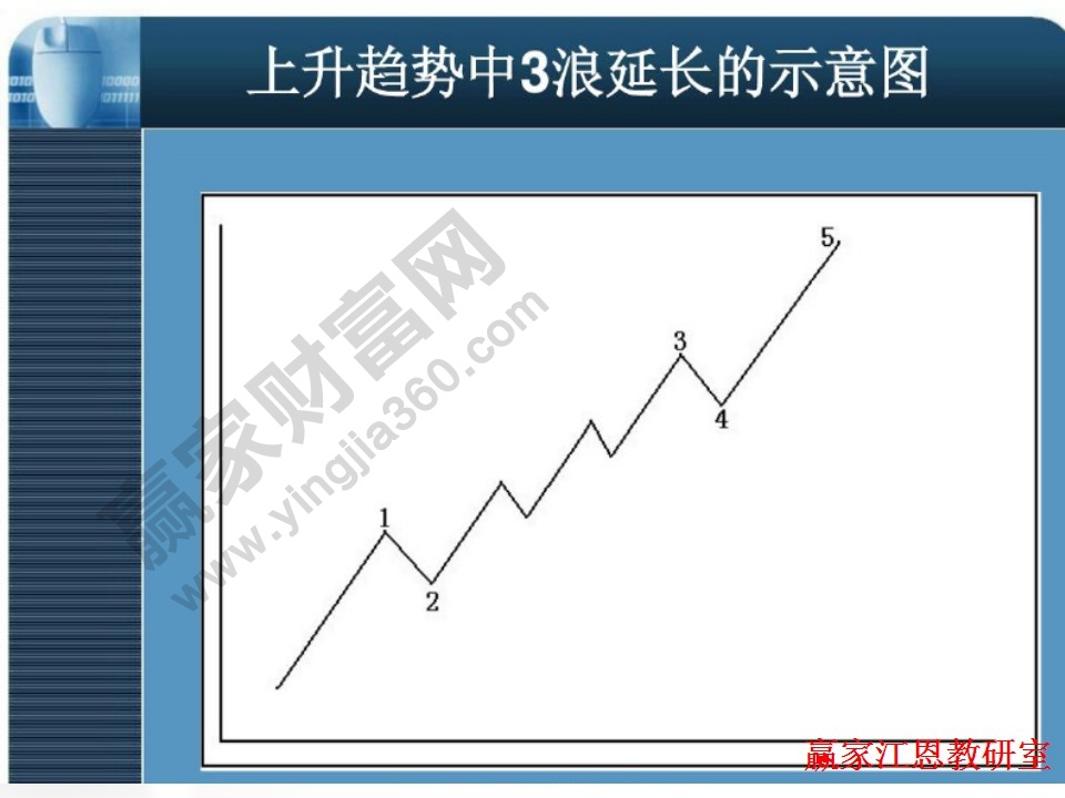 3浪延長(zhǎng)示意圖