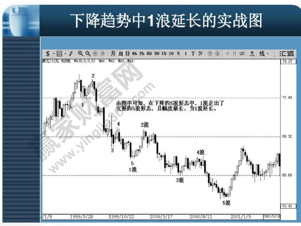 下降趨勢(shì)中1浪延長(zhǎng)實(shí)戰(zhàn)圖