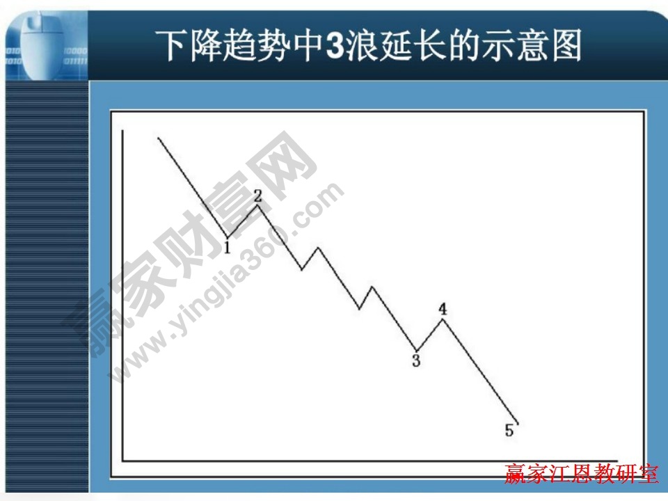 下降趨勢(shì)中3浪延長(zhǎng)示意圖