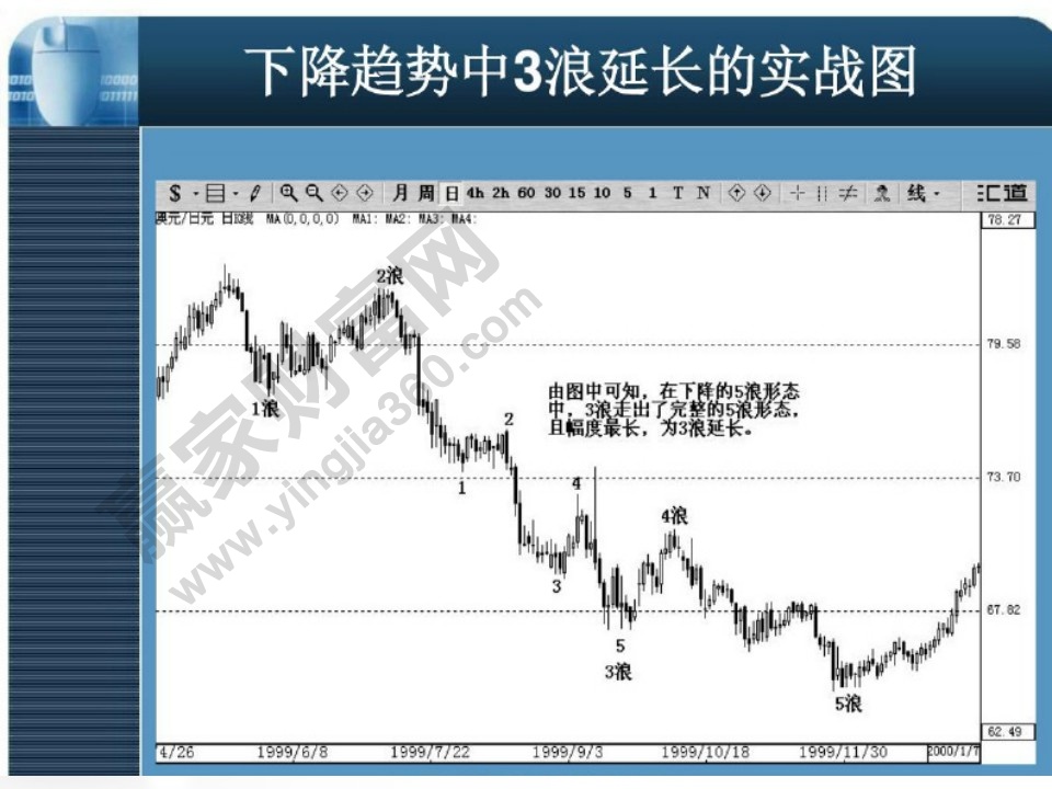 下降趨勢(shì)中3浪延長(zhǎng)實(shí)戰(zhàn)圖