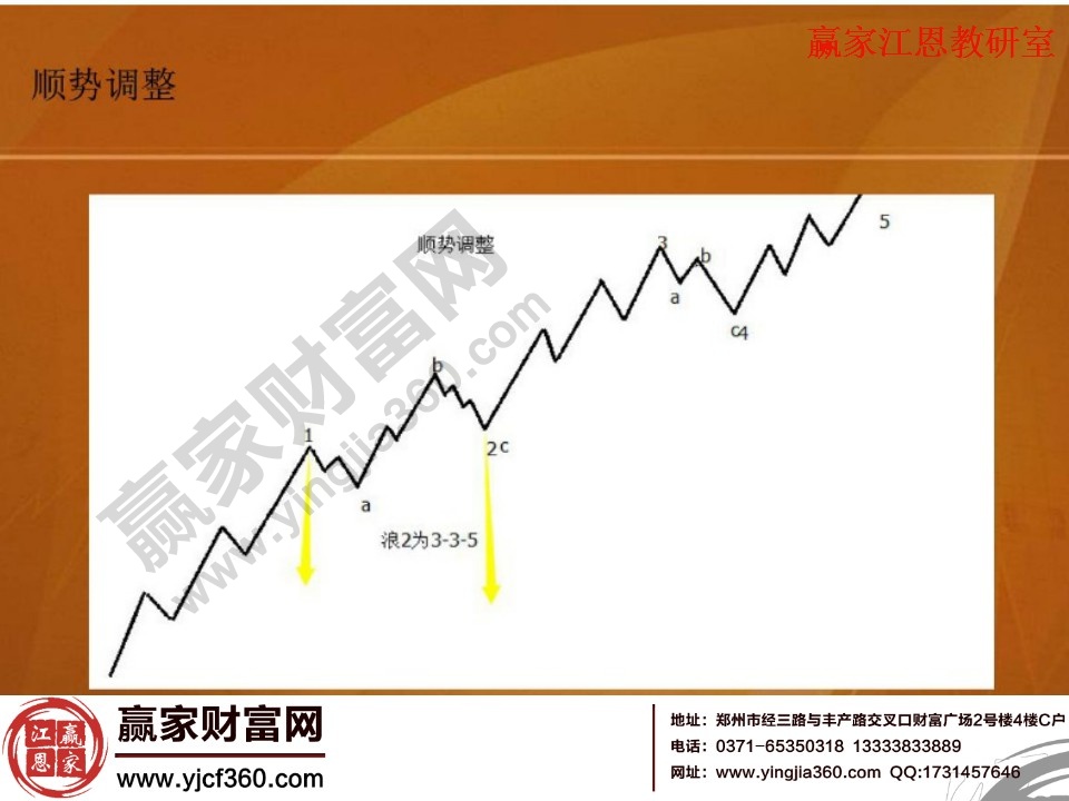 順勢(shì)調(diào)整波浪理論圖解