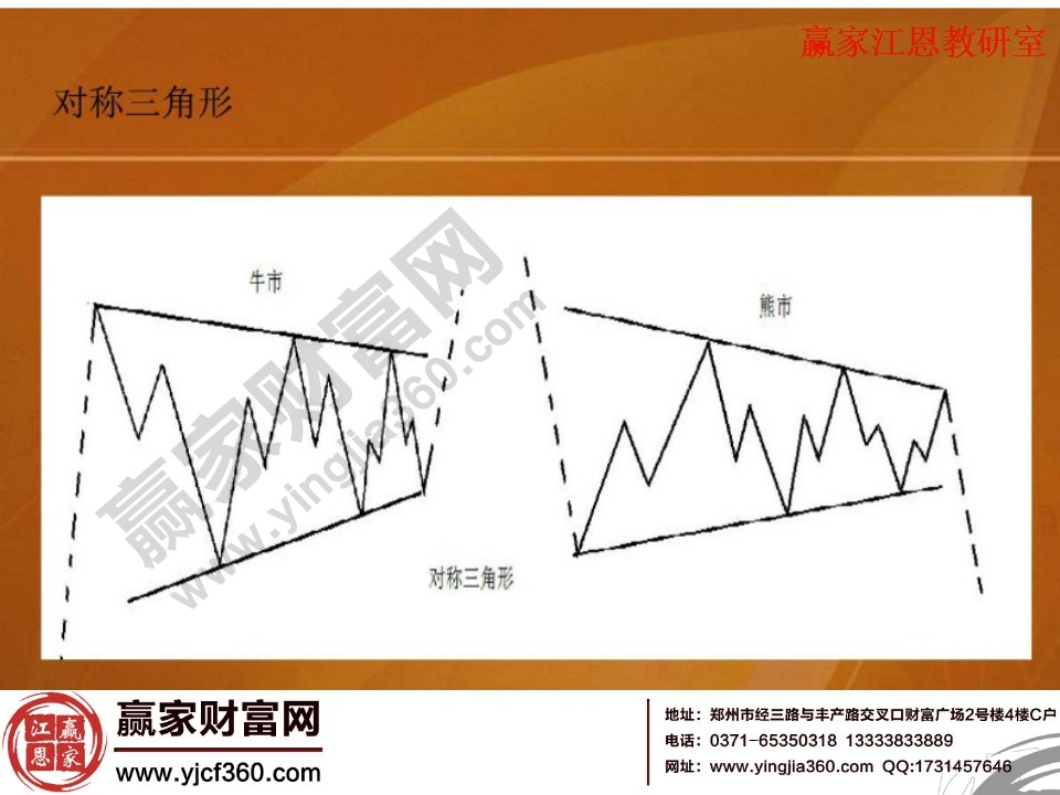 牛熊市中的對(duì)稱(chēng)三角形形態(tài)分析