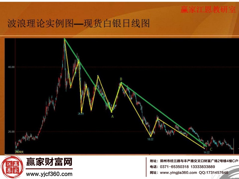 波浪理論實(shí)例圖解現(xiàn)貨白銀日線走勢圖