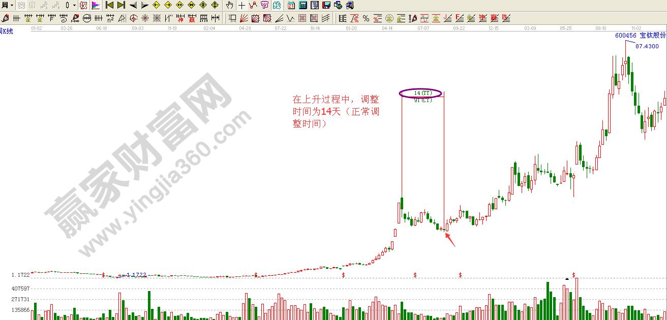 江恩時(shí)間周期