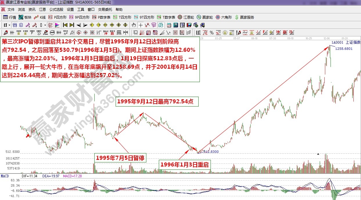 江恩理論統(tǒng)計(jì)第三次IPO暫停重啟