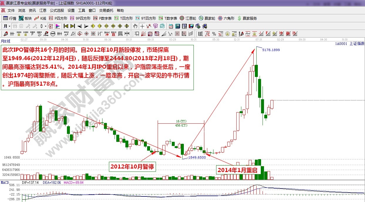 江恩理論統(tǒng)計(jì)第八次IPO暫停重啟