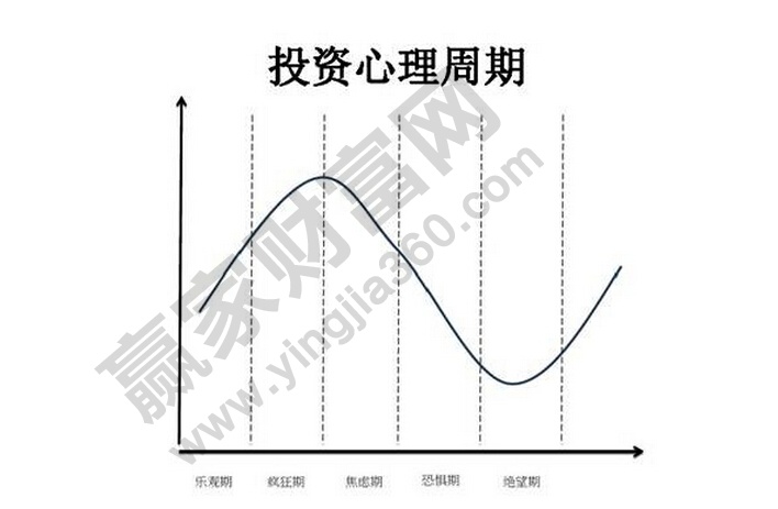 投資心理周期