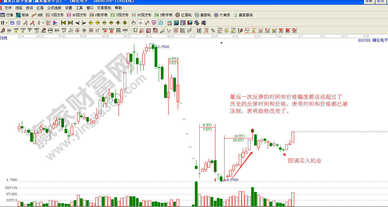 江恩判斷趨勢事都變化的要點(diǎn)