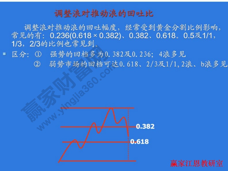 調(diào)整浪對推動浪的回吐比