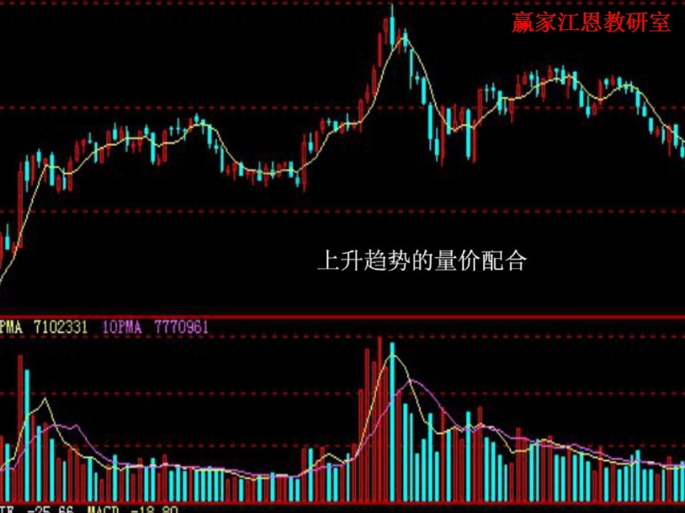 上升趨勢(shì)的量?jī)r(jià)配合