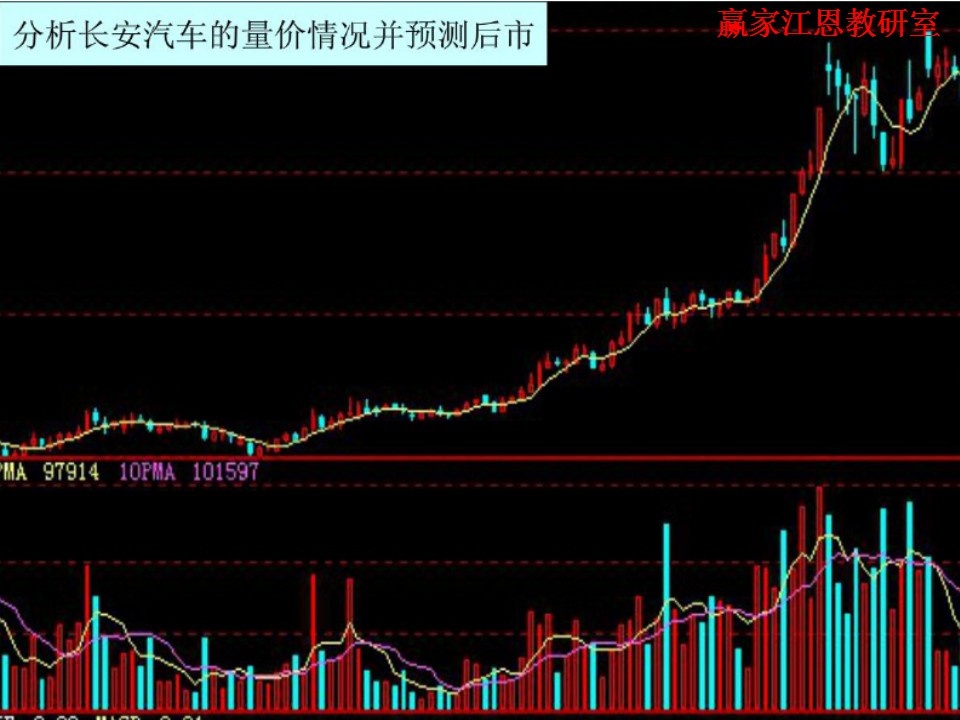 長安汽車量價分析