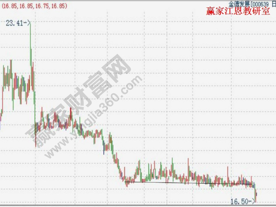 道氏理論精解趨勢(shì)分析