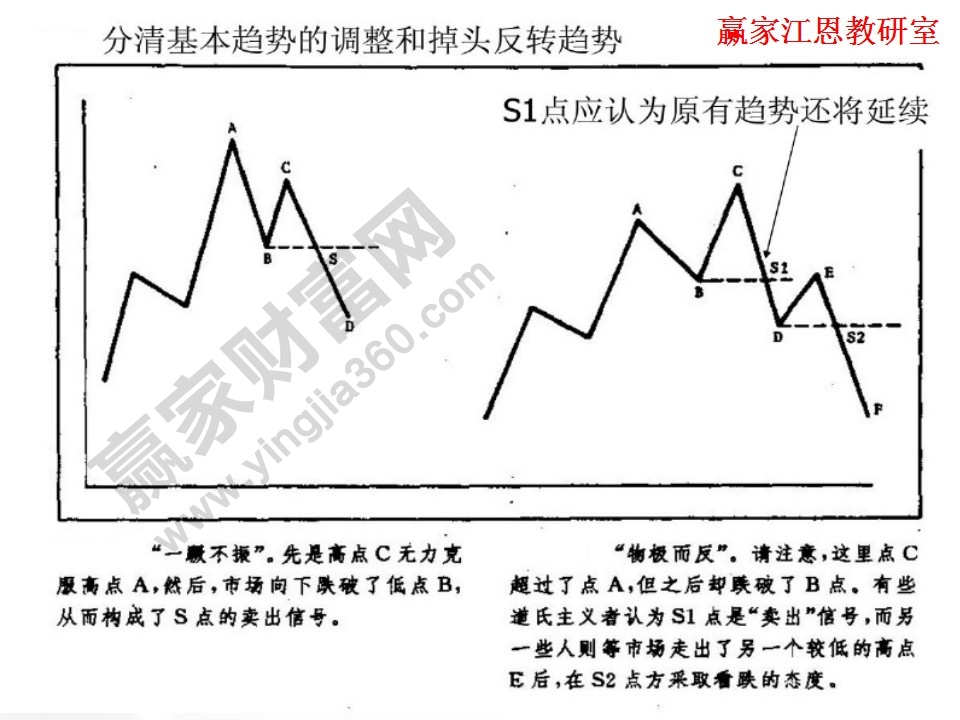 基本趨勢(shì)和反轉(zhuǎn)趨勢(shì)