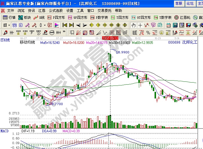 k線圖解 沈陽化工