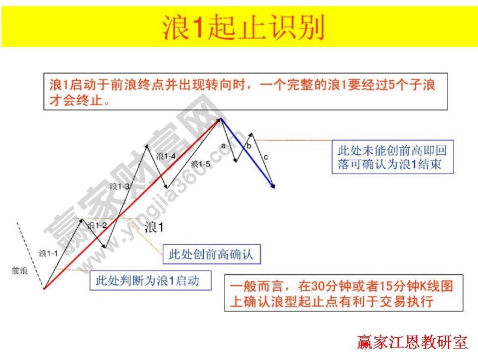 浪1起止位