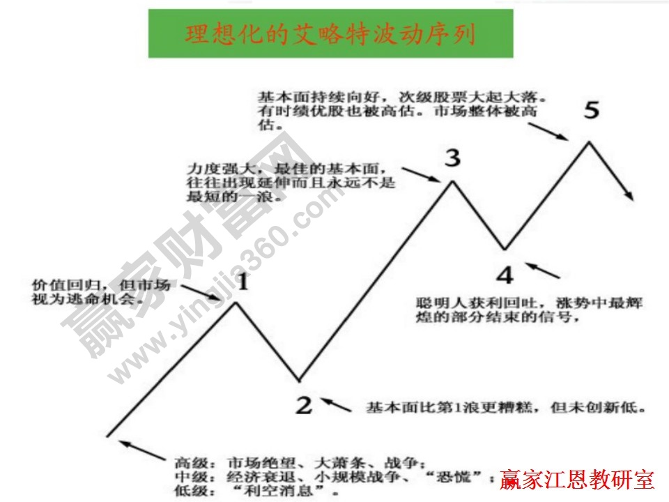 理想化的艾略特波動(dòng)次序