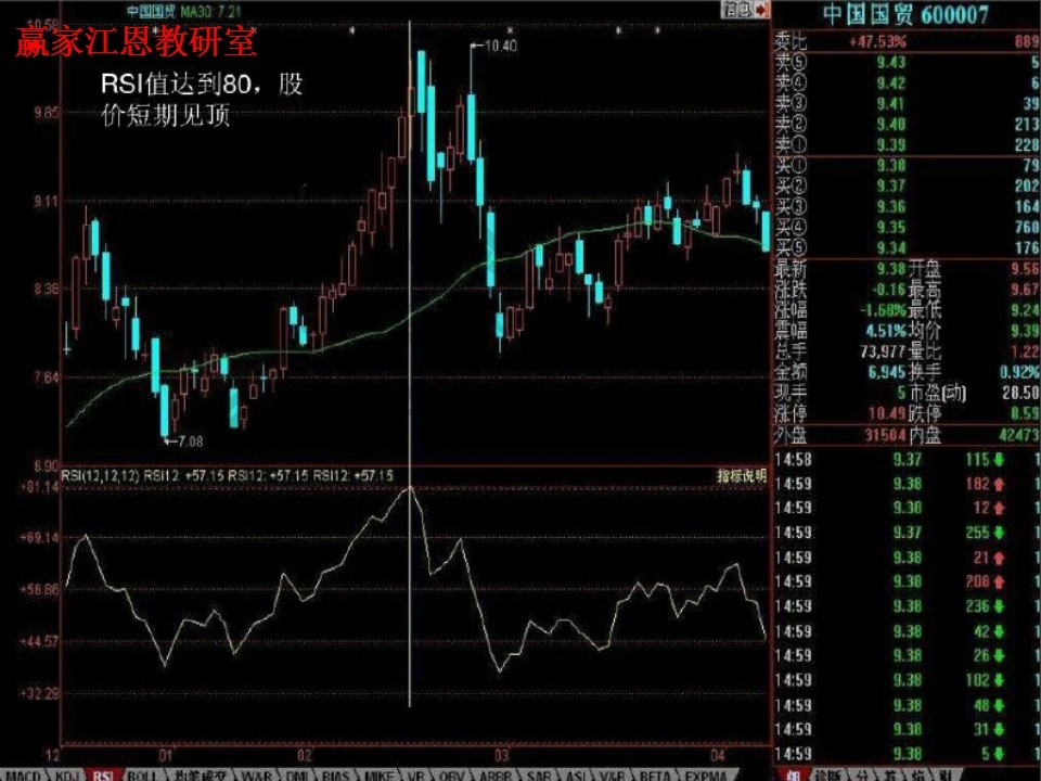 rsi值達(dá)到80，股價(jià)見(jiàn)頂