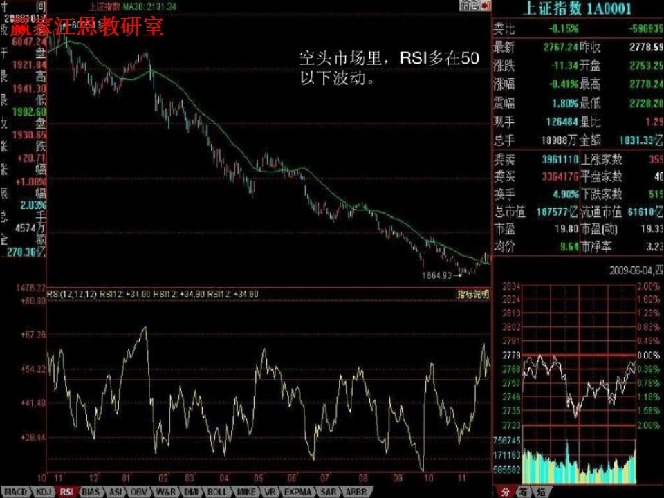 空頭市場(chǎng)，rsi多在50以下波動(dòng)