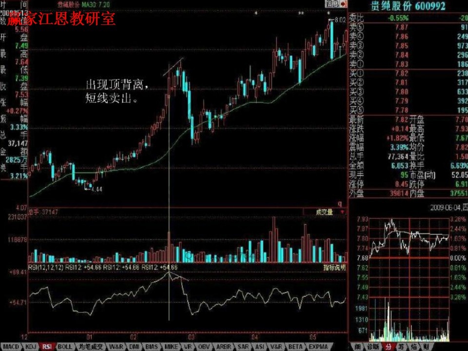 rsi頂背離，短線賣出